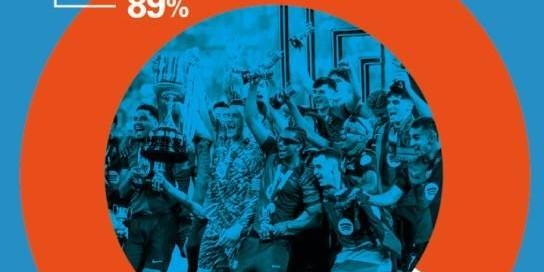 世体：89%巴萨会员给球队打出优秀分，弗里克平均评分高达9.32